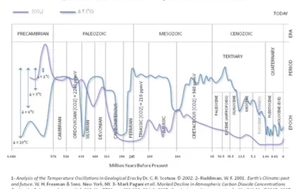 [Hearth.com] Long term climate change