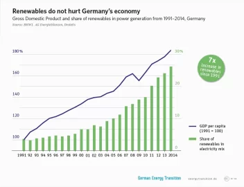 [Hearth.com] Germany generated 90% of its power from renewables