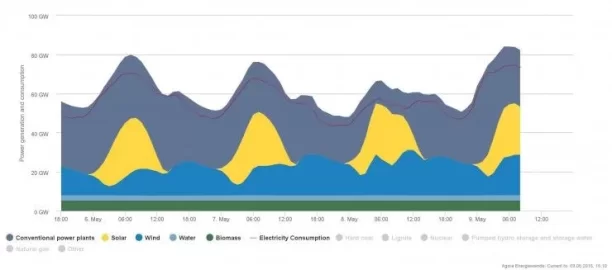 [Hearth.com] Germany generated 90% of its power from renewables