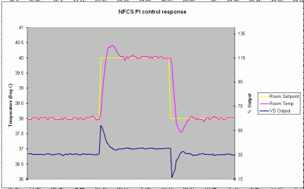 [Hearth.com] NoFossil Control System does PI control