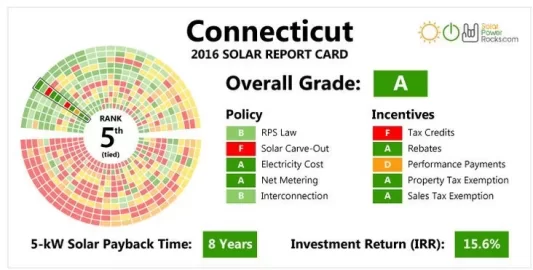 [Hearth.com] My roof is perfect for solar but my electric bills are low. Worth it?