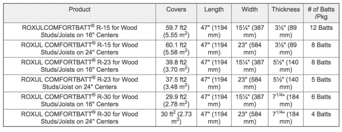 [Hearth.com] Roxul...What R-rating to insulate above insert