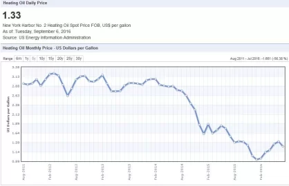 [Hearth.com] Over $200 a ton = more expensive than Oil