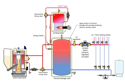 [Hearth.com] Adding a pellet boiler and buffer tank