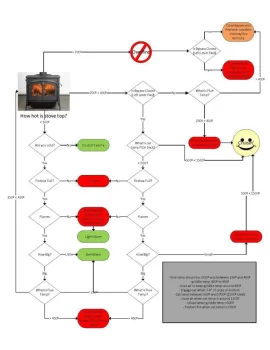 [Hearth.com] How to be happy when burning wood in your stove (a flowchart)