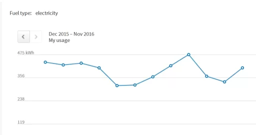 [Hearth.com] Average daily electricity useage