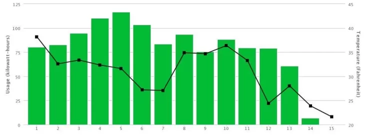 [Hearth.com] Average daily electricity useage