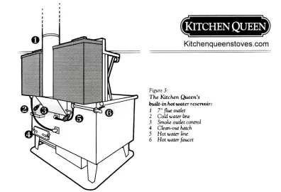 [Hearth.com] Water jacket/coil on cookstove for hot water?