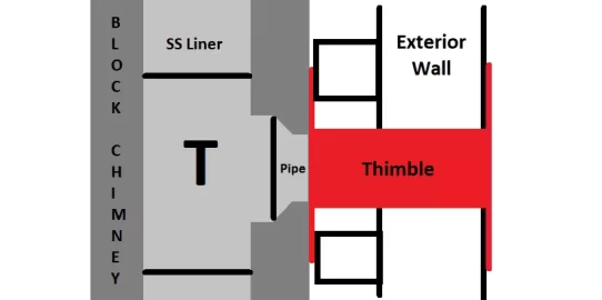 [Hearth.com] Need some major advice on what to do to prepare for a pellet stove