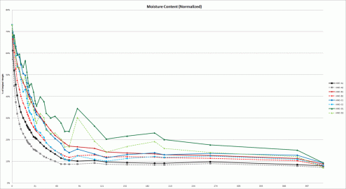 [Hearth.com] Drying test results are in...