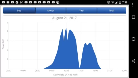 [Hearth.com] Total Solar Eclipse: Solar Panel's Perspective