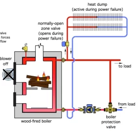 [Hearth.com] Wood boiler power outage protection