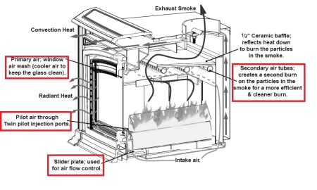 [Hearth.com] Replaced door gasket, but still seems loose