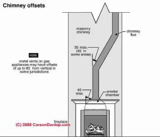 [Hearth.com] off set chimney