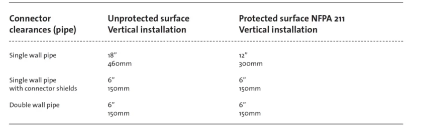 [Hearth.com] Help with clearances for a Jøtul f500 please