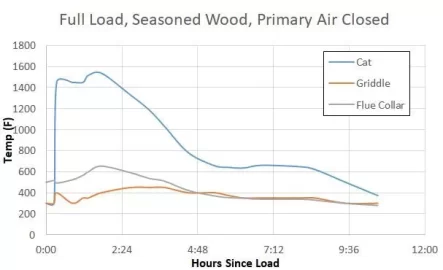 [Hearth.com] VC Defiant 2n1 Cat overtemp