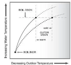 [Hearth.com] Outdoor reset, and how low a temp can I operate a Burnham V8 cast iron oil boiler without condensati