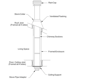 [Hearth.com] Connecting a Jotul F400 to a Selkirk 6" DSP Double wall stove pipe