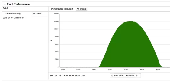 [Hearth.com] Solar electric 6.5kw expanded to 12.3kw