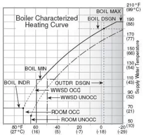 [Hearth.com] Outdoor reset, and how low a temp can I operate a Burnham V8 cast iron oil boiler without condensati