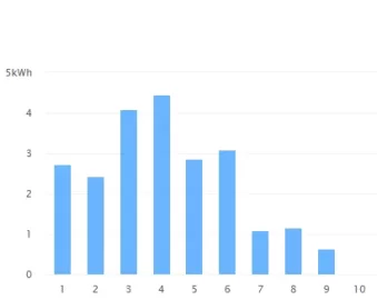 [Hearth.com] My solar production I have some questions