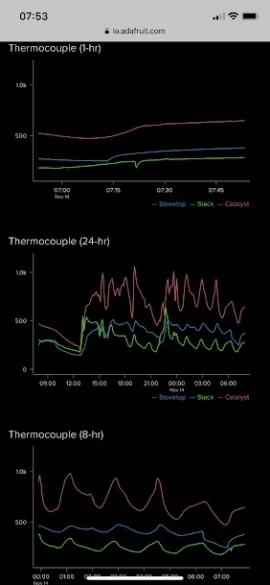 [Hearth.com] Stove Temperature Monitoring with wifi, remote display, and datalogging