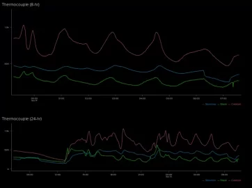 [Hearth.com] Stove Temperature Monitoring with wifi, remote display, and datalogging