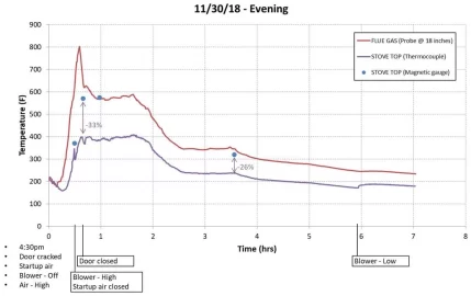 [Hearth.com] Chimney top rebuild, Liner/Insert install, Data logging