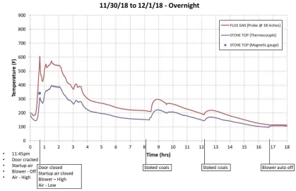 [Hearth.com] Chimney top rebuild, Liner/Insert install, Data logging