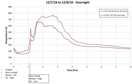 [Hearth.com] Chimney top rebuild, Liner/Insert install, Data logging