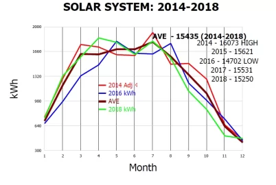 [Hearth.com] 5 Years Solar PV