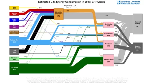 [Hearth.com] US exports more oil than imports