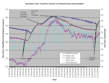 [Hearth.com] One wire temp sensor Accuracy and Calibration Questions for my GARN sensor network.