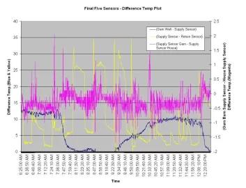 [Hearth.com] One wire temp sensor Accuracy and Calibration Questions for my GARN sensor network.