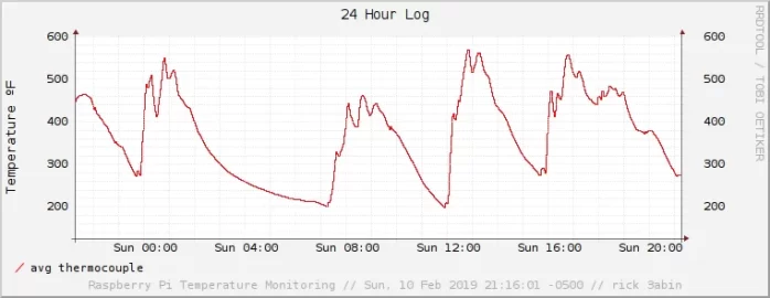 [Hearth.com] Stove Temperature Monitoring with wifi, remote display, and datalogging