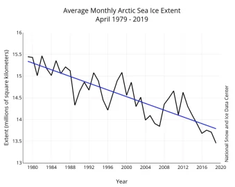 [Hearth.com] In 5 years there will be no permanent Arctic ice left.