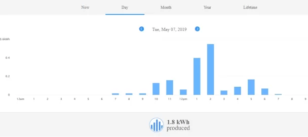 [Hearth.com] Just over 100 kw production on my system yesterday