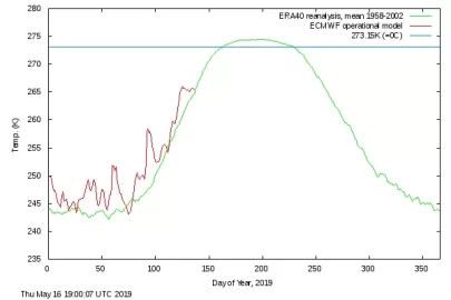 [Hearth.com] In 5 years there will be no permanent Arctic ice left.