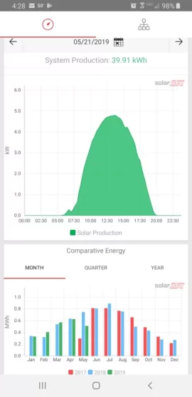 [Hearth.com] Just over 100 kw production on my system yesterday