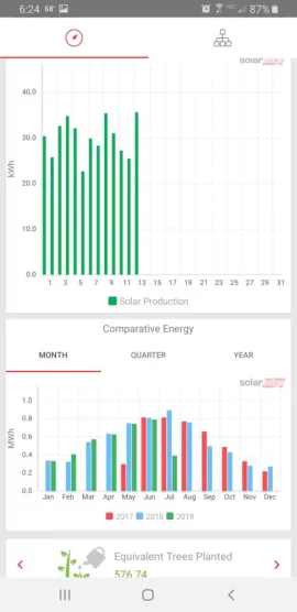 [Hearth.com] Just over 100 kw production on my system yesterday