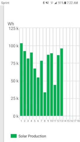 [Hearth.com] Just over 100 kw production on my system yesterday