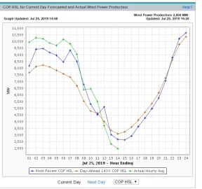 [Hearth.com] Wind power is passing coal in Texas so far this year