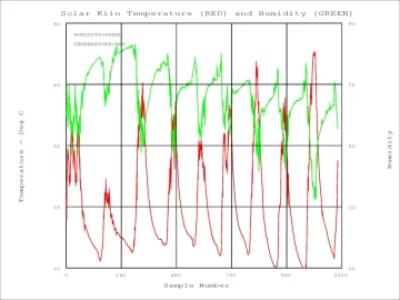 [Hearth.com] Help needed with DIY solar kiln control (FAN, etc) for drying wood