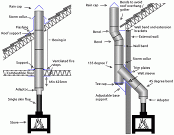 [Hearth.com] Floor to ceiling height must be at least 7' (84") in all cases.