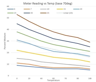 [Hearth.com] Moisture meter corrections