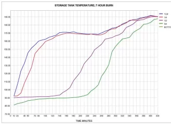 [Hearth.com] data logger