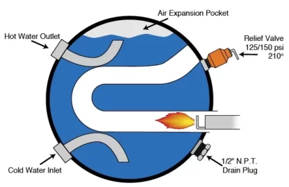 [Hearth.com] Convert RV Heat to Boiler