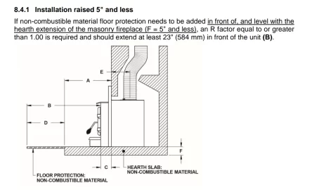 [Hearth.com] Floor protection needs to be level with hearth? (Drolet 1800i insert)