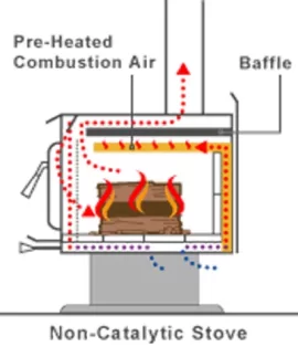 [Hearth.com] Question about firebox and flue gasses and particulates