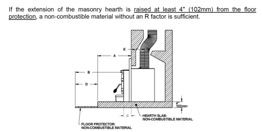 [Hearth.com] Floor protection needs to be level with hearth? (Drolet 1800i insert)